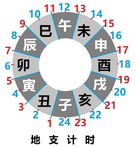 12天干地支 時辰